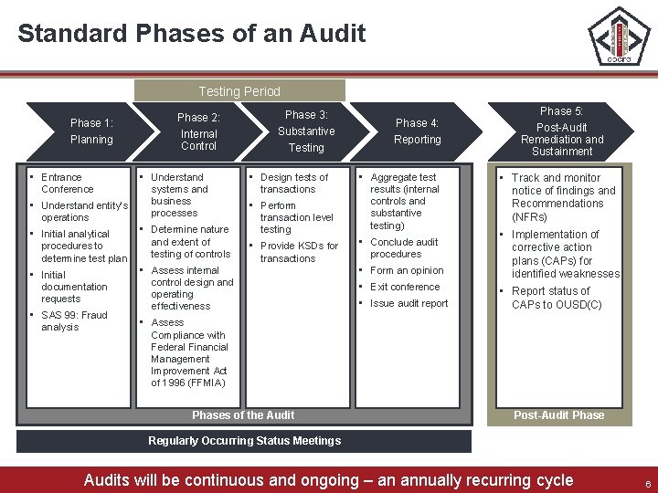 Standard Phases of an Audit Testing Period Phase 1: Planning • Entrance Conference Phase