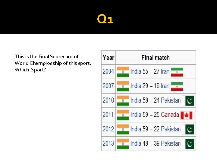Q 1 This is the Final Scorecard of World Championship of this sport. Which