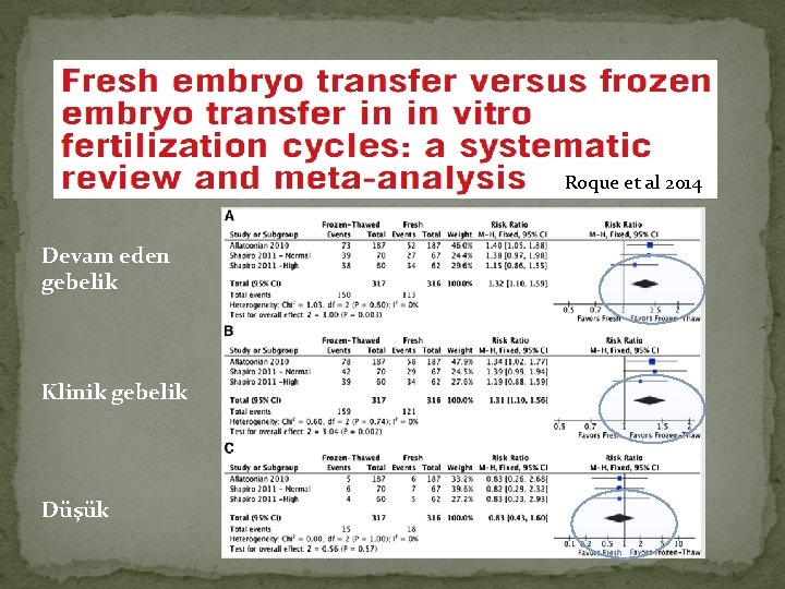 Roque et al 2014 Devam eden gebelik Klinik gebelik Düşük 
