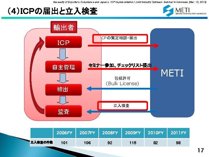 Necessity of Exporter’s Compliance and Japan’s ICP Implementation / Joint Industry Outreach Seminar in