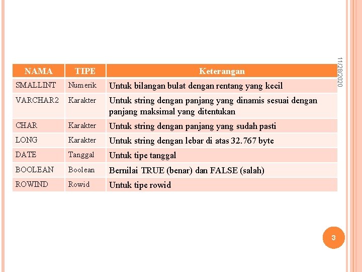 TIPE 11/28/2020 NAMA Keterangan SMALLINT Numerik Untuk bilangan bulat dengan rentang yang kecil VARCHAR