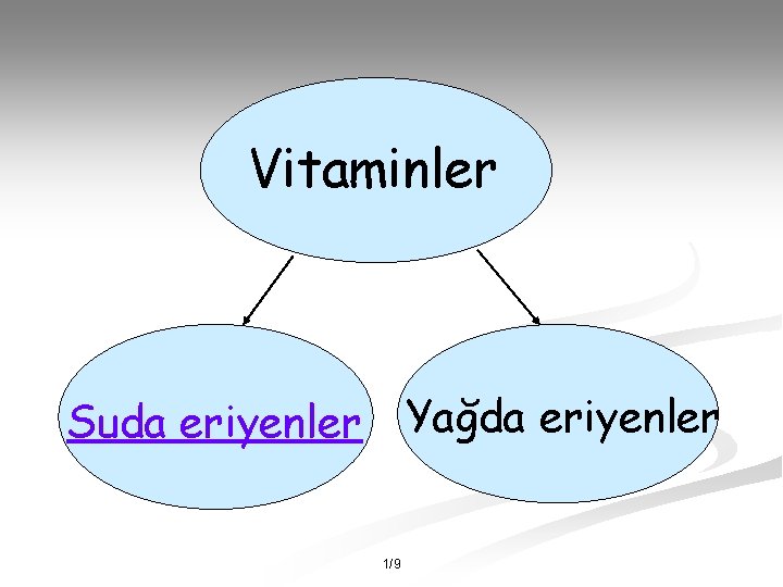 Vitaminler Suda eriyenler Yağda eriyenler 1/9 