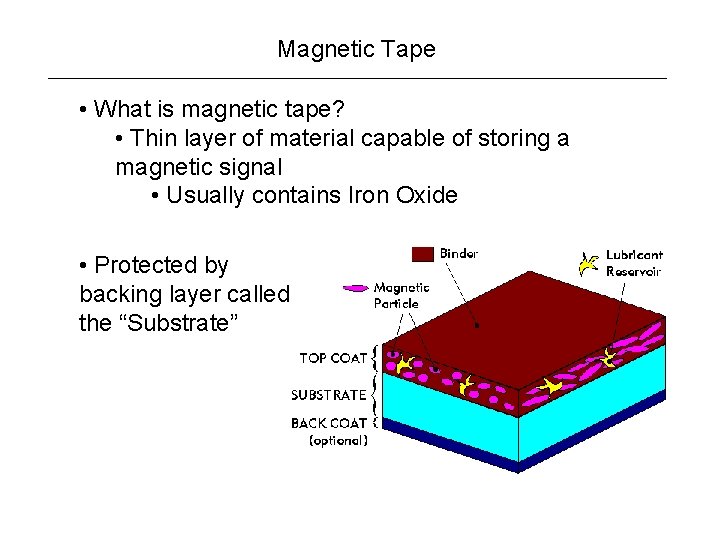 Magnetic Tape • What is magnetic tape? • Thin layer of material capable of