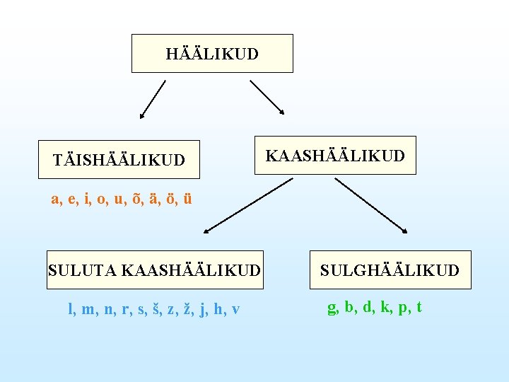 HÄÄLIKUD TÄISHÄÄLIKUD KAASHÄÄLIKUD a, e, i, o, u, õ, ä, ö, ü SULUTA KAASHÄÄLIKUD