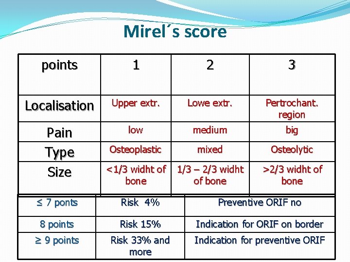 Mirel´s score points 1 2 3 Localisation Upper extr. Lowe extr. Pertrochant. region Pain
