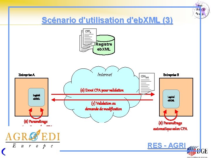 Scénario d'utilisation d'eb. XML (3) CPPAB CPPC Registre eb. XML Entreprise A Internet CPAA-B