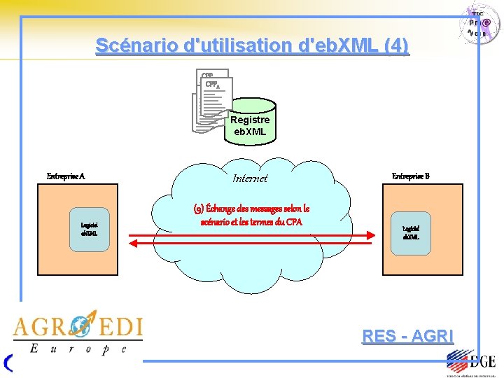 Scénario d'utilisation d'eb. XML (4) CPPA CPPB CPPC Registre eb. XML Entreprise A Logiciel