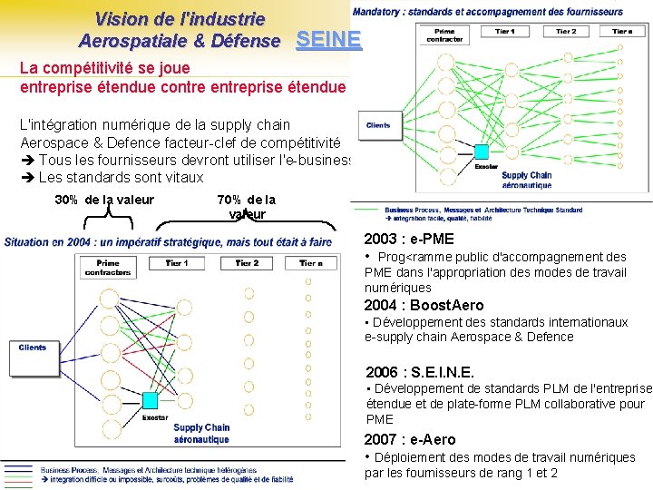 Vision de l'industrie Aerospatiale & Défense SEINE La compétitivité se joue entreprise étendue contre