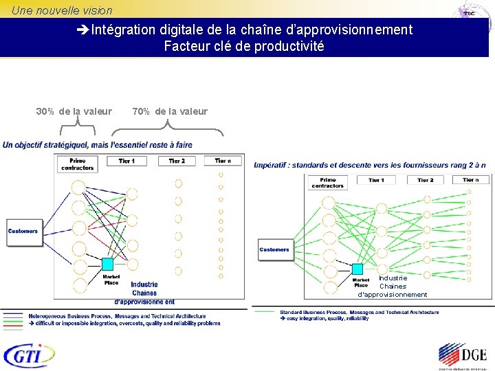 Une nouvelle vision Intégration digitale de la chaîne d’approvisionnement Facteur clé de productivité 30%