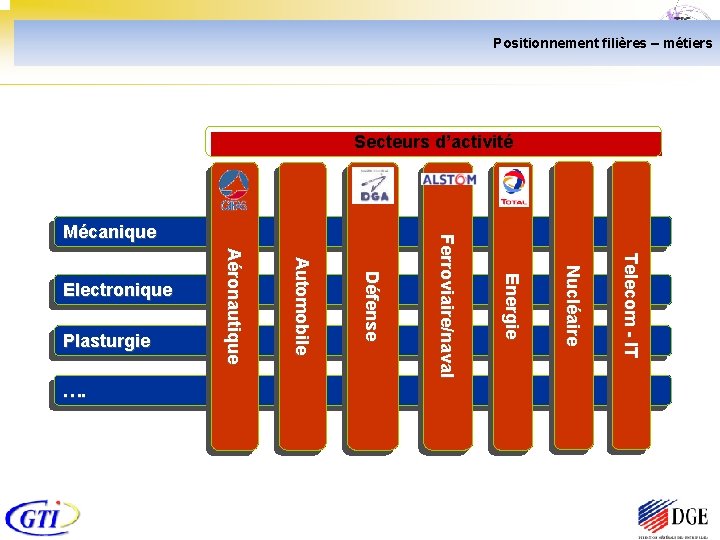 Positionnement filières – métiers Secteurs d’activité T e l e c o m -