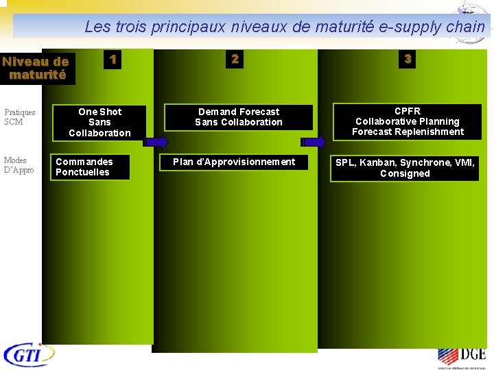 Les trois principaux niveaux de maturité e-supply chain Niveau de maturité Pratiques SCM Modes