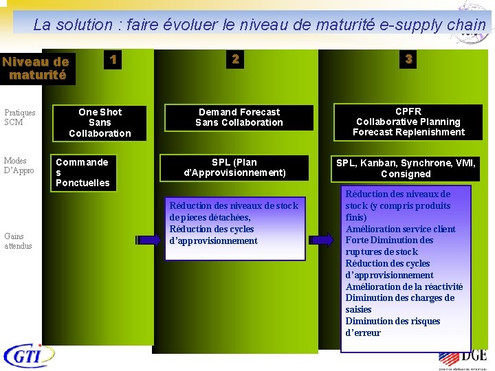La solution : faire évoluer le niveau de maturité e-supply chain Niveau de maturité