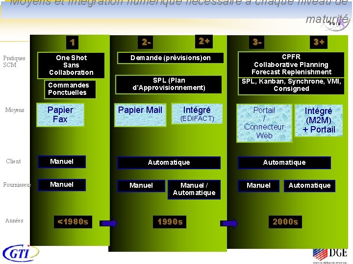 Moyens et Intégration numérique nécessaire à chaque niveau de maturité 1 Pratiques SCM One
