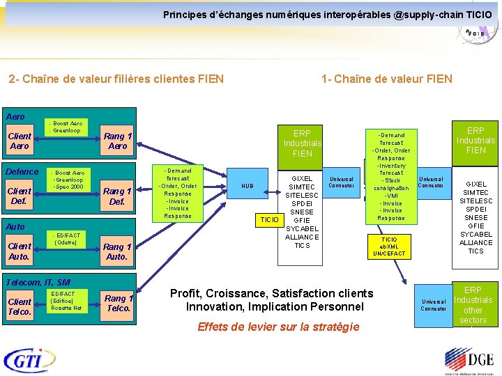 Principes d’échanges numériques interopérables @supply-chain TICIO 2 - Chaîne de valeur filières clientes FIEN