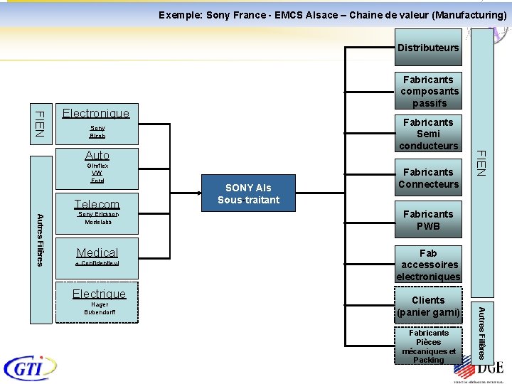 Exemple: Sony France - EMCS Alsace – Chaine de valeur (Manufacturing) ) Distributeurs Fabricants