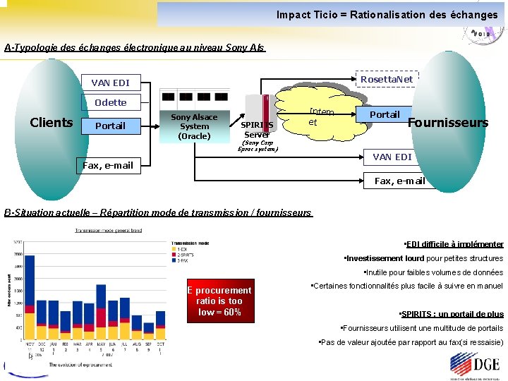 Impact Ticio = Rationalisation des échanges A-Typologie des échanges électronique au niveau Sony Als