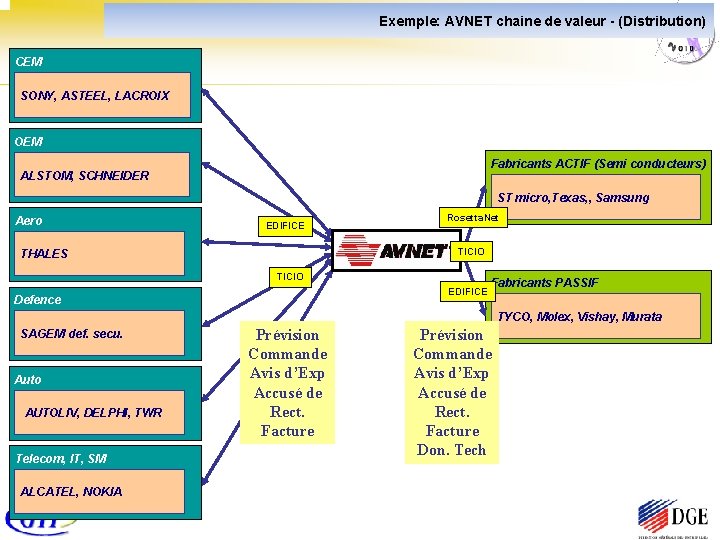 Exemple: AVNET chaine de valeur - (Distribution) CEM SONY, ASTEEL, LACROIX OEM Fabricants ACTIF