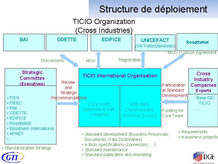 Structure de déploiement TICIO Organization (Cross Industries) BAI EDIFICE ODETTE UN/CEFACT Rosetta. Net (UN