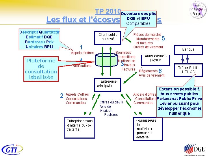  TP 2010 Ouverture des plis DQE et BPU Les flux et l’écosystème visés