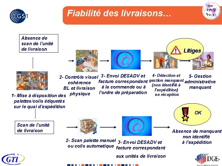 Fiabilité des livraisons… Absence de scan de l’unité de livraison Litiges 5 - Gestion