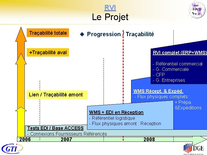 RVI Le Projet Traçabilité totale u Progression / Traçabilité +Traçabilité aval RVI complet (ERP+WMS)