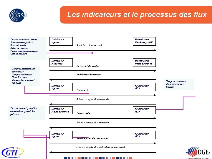 Les indicateurs et le processus des flux Taux de rotation des stocks Rotation colis