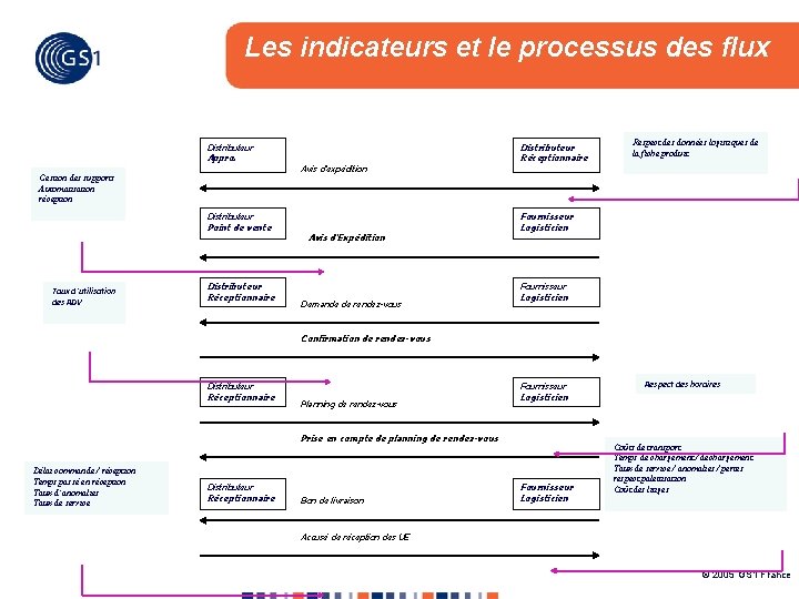 Les indicateurs et le processus des flux Distributeur Appro. Gestion des supports Automatisation réception