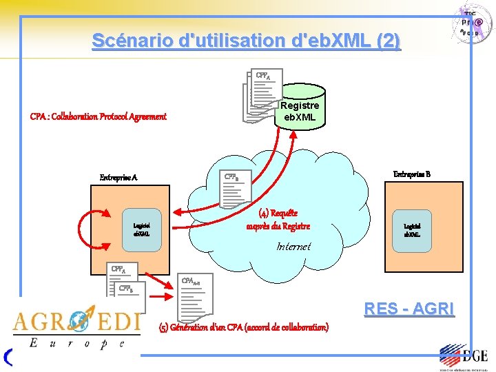 Scénario d'utilisation d'eb. XML (2) CPPAB CPPC Registre eb. XML CPA : Collaboration Protocol