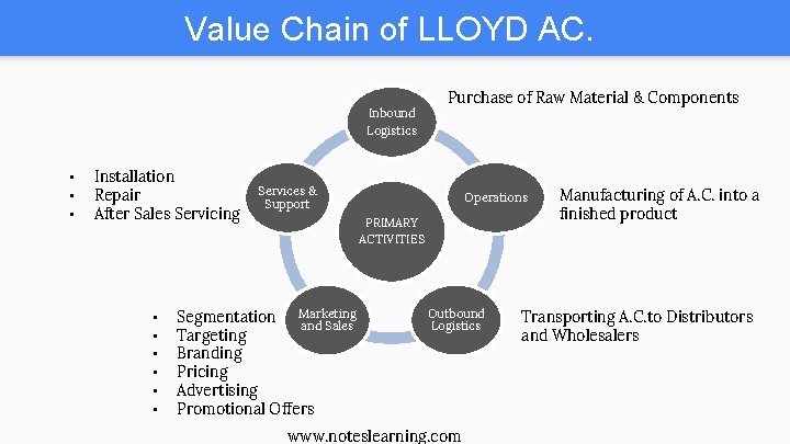 Value Chain of LLOYD AC. Inbound Logistics ▪ ▪ ▪ Installation Repair After Sales