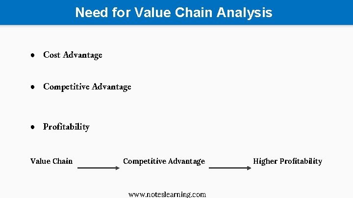 Need for Value Chain Analysis ● Cost Advantage ● Competitive Advantage ● Profitability Value