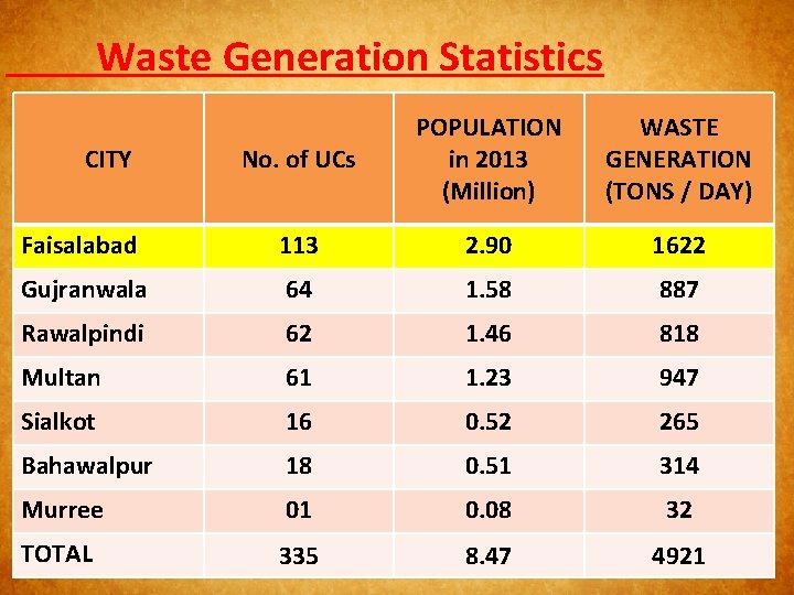 Waste Generation Statistics No. of UCs POPULATION in 2013 (Million) WASTE GENERATION (TONS /
