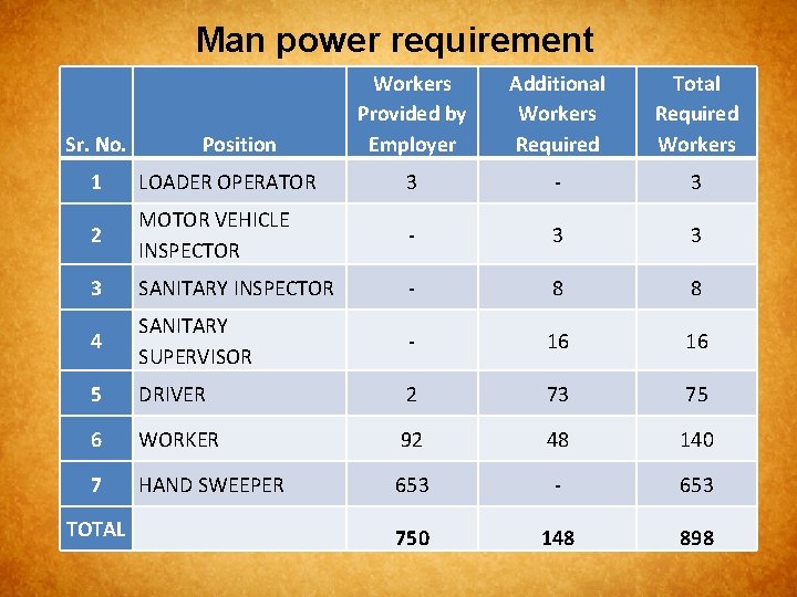 Man power requirement Sr. No. Position Workers Provided by Employer Additional Workers Required Total