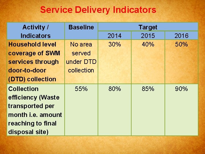 Service Delivery Indicators Activity / Baseline Indicators Household level No area coverage of SWM