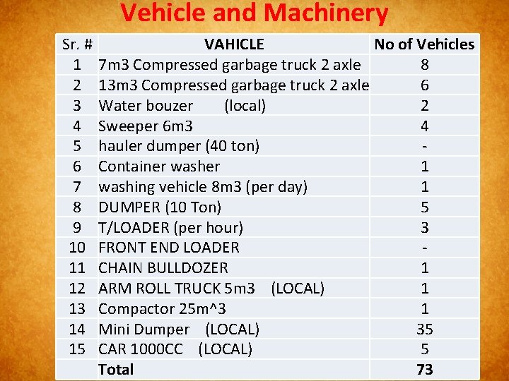 Vehicle and Machinery Sr. # 1 2 3 4 5 6 7 8 9