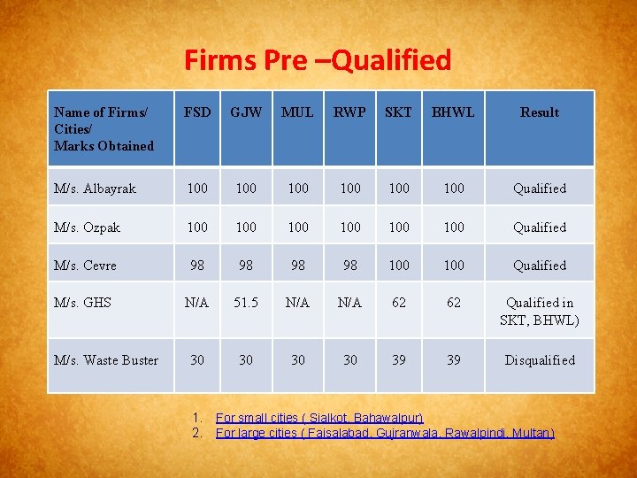 Firms Pre –Qualified Name of Firms/ Cities/ Marks Obtained FSD GJW MUL RWP SKT