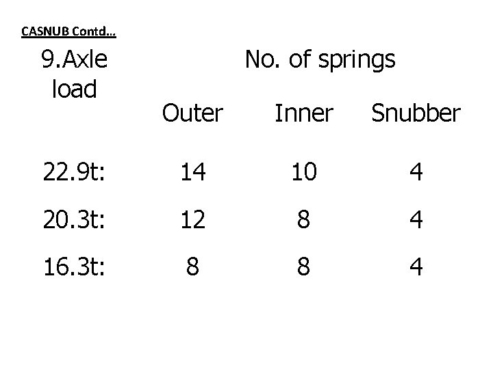 CASNUB Contd… 9. Axle load No. of springs Outer Inner Snubber 22. 9 t: CASNUB Contd… 9. Axle load No. of springs Outer Inner Snubber 22. 9 t:
