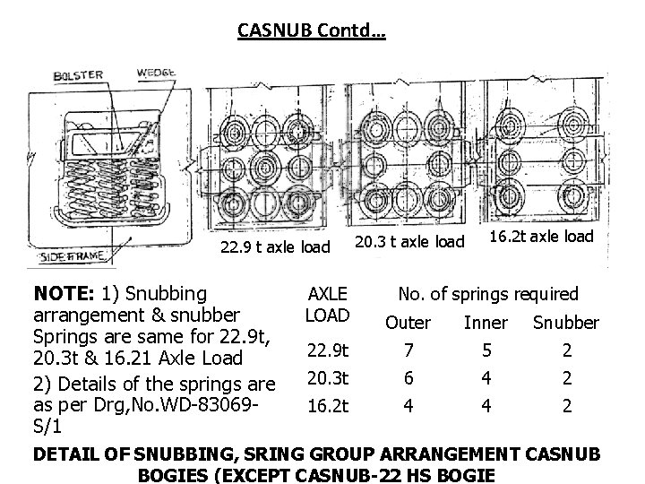 CASNUB Contd… 22. 9 t axle load NOTE: 1) Snubbing arrangement & snubber Springs CASNUB Contd… 22. 9 t axle load NOTE: 1) Snubbing arrangement & snubber Springs