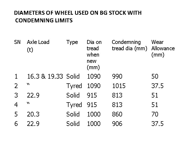 DIAMETERS OF WHEEL USED ON BG STOCK WITH CONDEMNING LIMITS SN Axle Load (t) DIAMETERS OF WHEEL USED ON BG STOCK WITH CONDEMNING LIMITS SN Axle Load (t)
