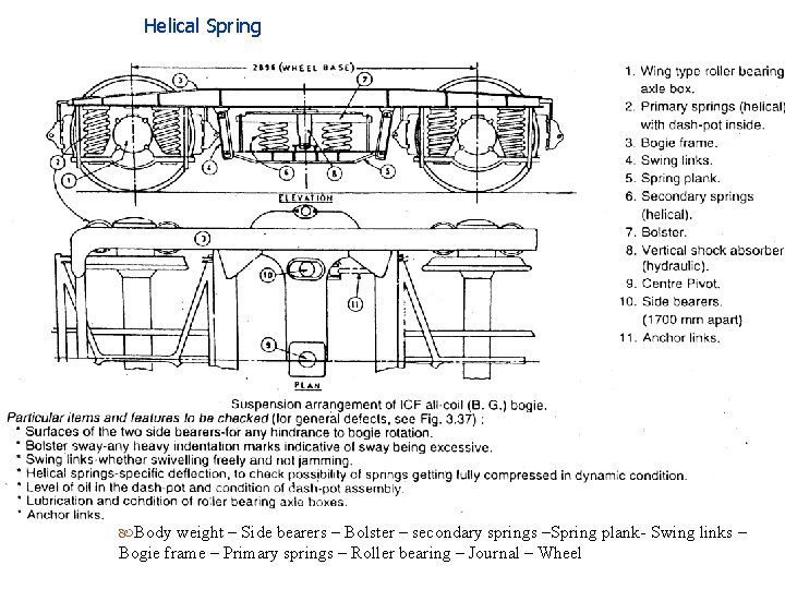 Helical Spring Body weight – Side bearers – Bolster – secondary springs –Spring plank- Helical Spring Body weight – Side bearers – Bolster – secondary springs –Spring plank-