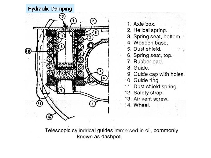 Hydraulic Damping Hydraulic Damping