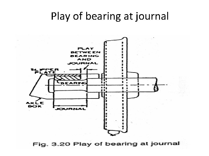 Play of bearing at journal Play of bearing at journal