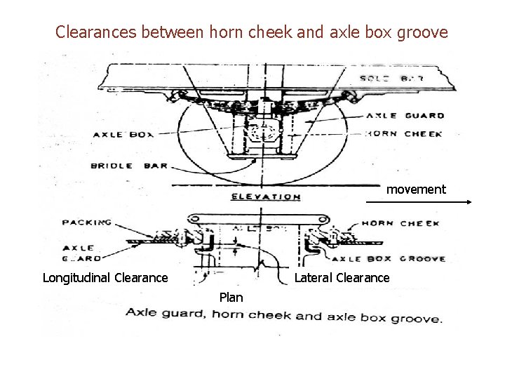 Clearances between horn cheek and axle box groove movement Longitudinal Clearance Lateral Clearance Plan Clearances between horn cheek and axle box groove movement Longitudinal Clearance Lateral Clearance Plan