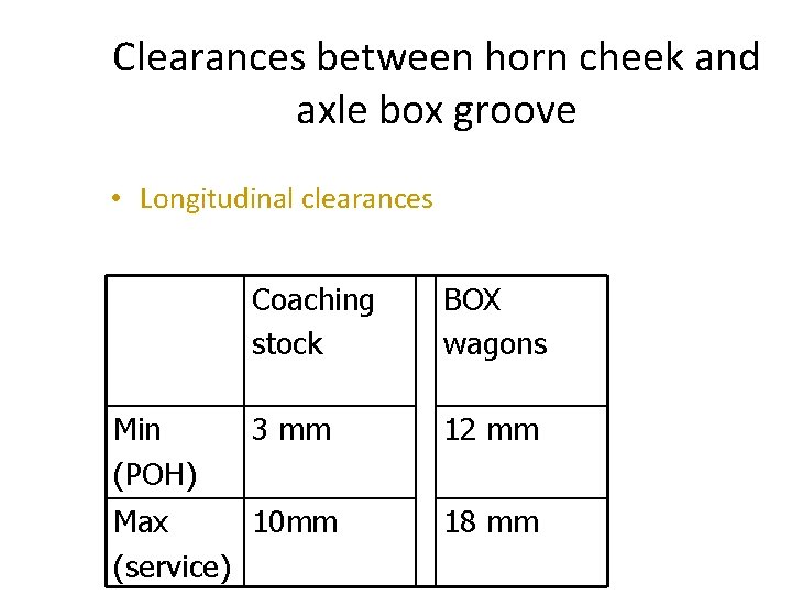 Clearances between horn cheek and axle box groove • Longitudinal clearances Coaching stock BOX Clearances between horn cheek and axle box groove • Longitudinal clearances Coaching stock BOX