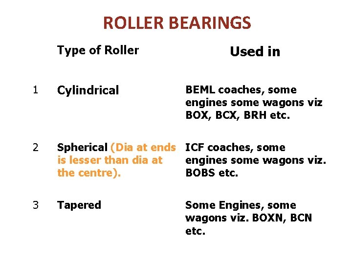 ROLLER BEARINGS Type of Roller Used in 1 Cylindrical 2 Spherical (Dia at ends ROLLER BEARINGS Type of Roller Used in 1 Cylindrical 2 Spherical (Dia at ends