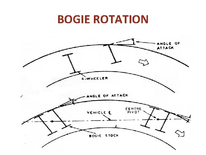 BOGIE ROTATION BOGIE ROTATION