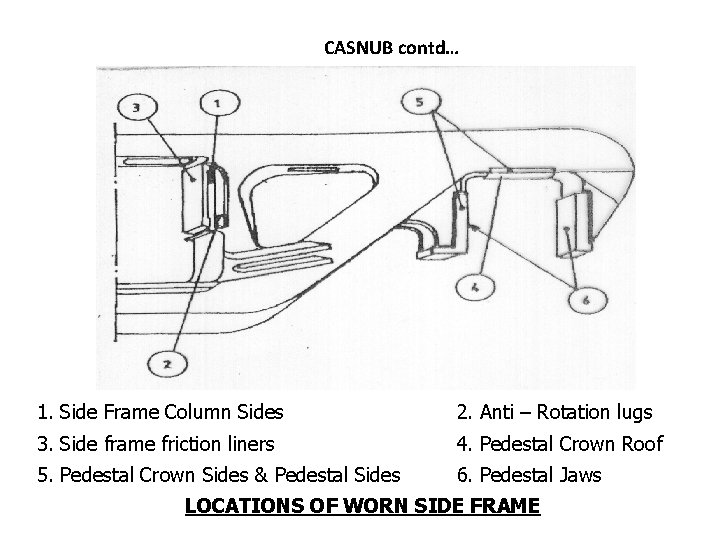 CASNUB contd… 1. Side Frame Column Sides 2. Anti – Rotation lugs 3. Side CASNUB contd… 1. Side Frame Column Sides 2. Anti – Rotation lugs 3. Side
