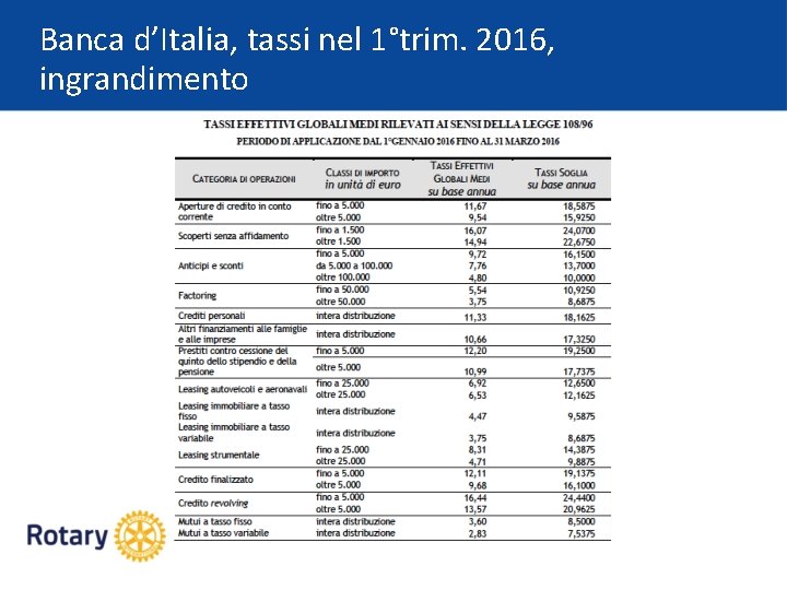 Banca d’Italia, tassi nel 1°trim. 2016, ingrandimento 