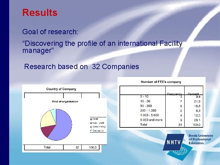 Results Goal of research: “Discovering the profile of an international Facility manager” Research based