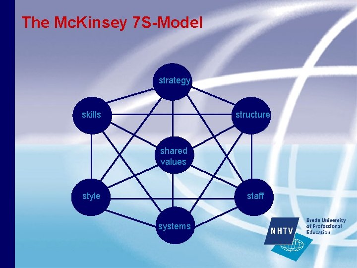 The Mc. Kinsey 7 S-Model strategy skills structure shared values style staff systems 