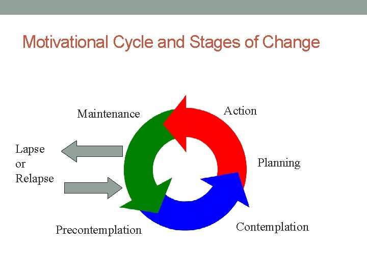 Motivational Cycle and Stages of Change Maintenance Lapse or Relapse Action Planning Precontemplation Contemplation